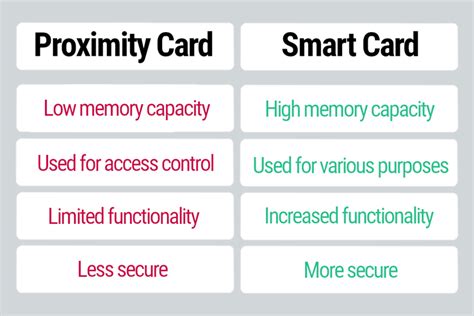 difference between smart card reader and proximity card reader|Proximity Vs. Smart Cards: What's the D.